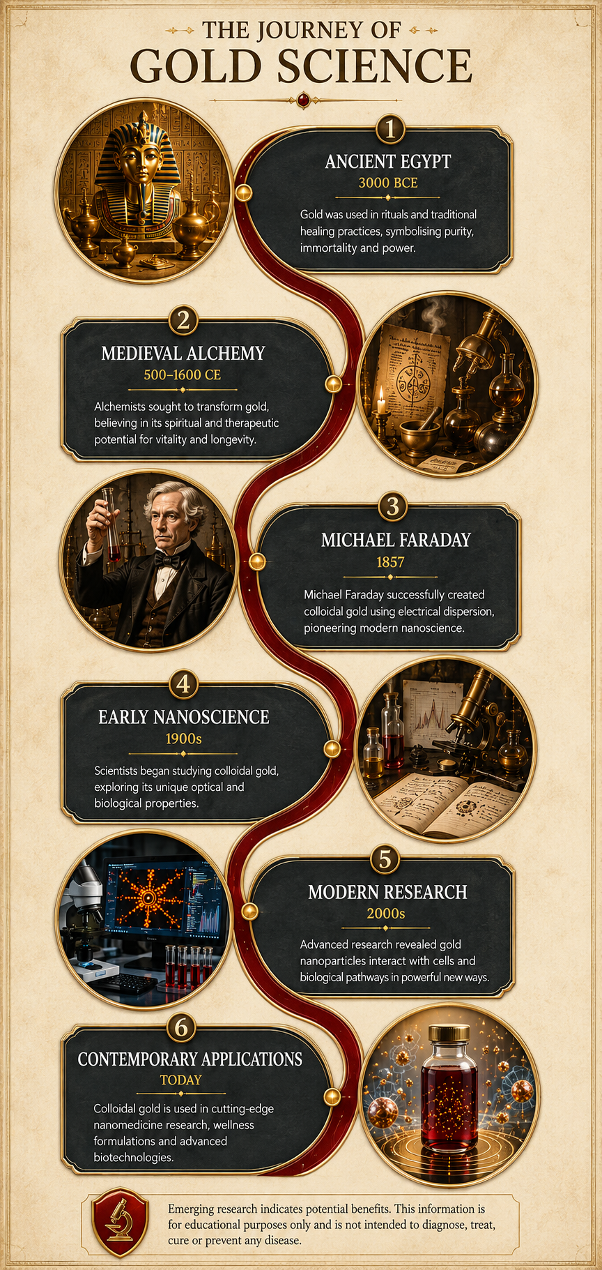 Timeline of gold science from ancient Egypt to Faraday and modern research
